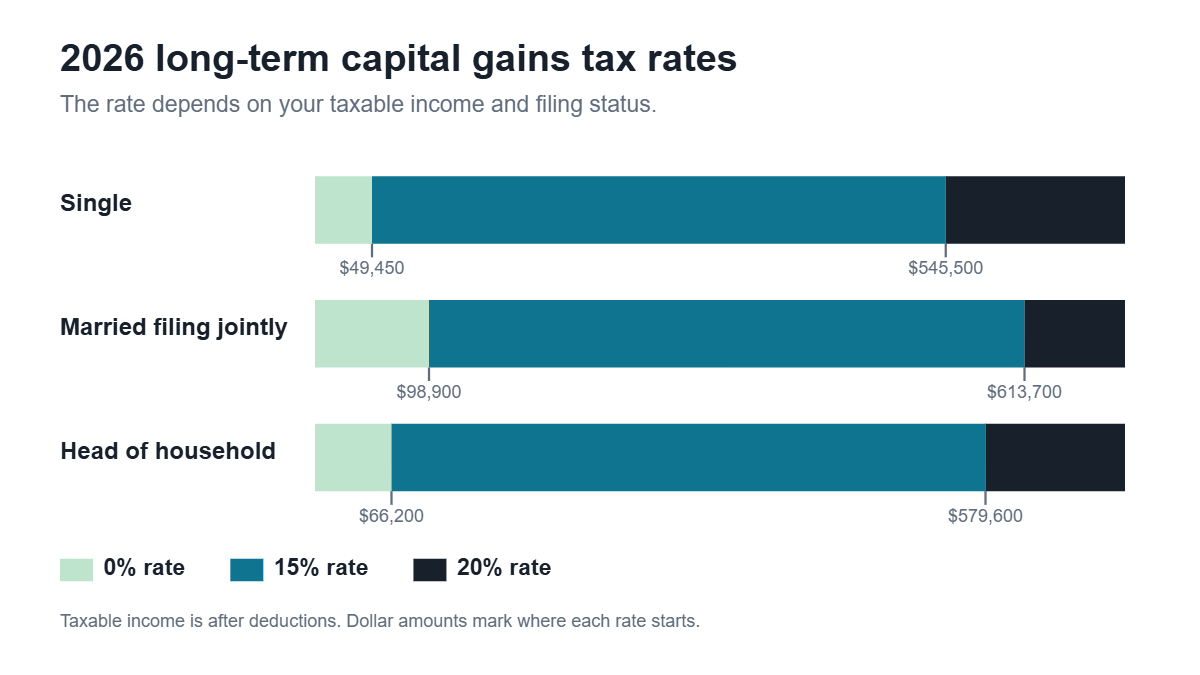 Chart of the 2026 long-term capital gains tax rate bands (0%, 15%, and 20%) by filing status