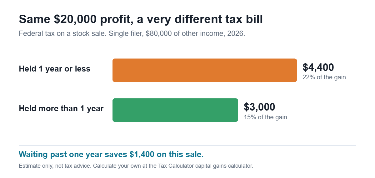 Bar chart showing $4,400 of federal tax on a $20,000 short-term gain versus $3,000 on a long-term gain